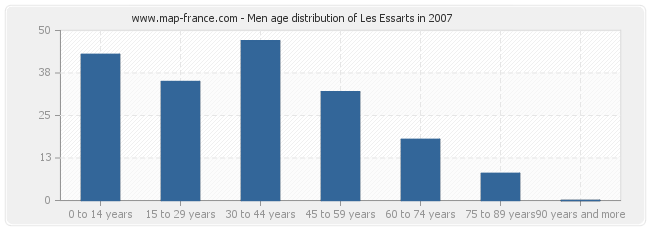 Men age distribution of Les Essarts in 2007